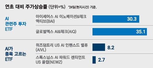 AI로 굴리는 알고리즘 ETF, 지수보다 수익률 낮아