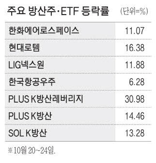 방산주 주가 '축포'