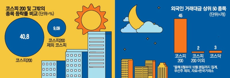 대형주 펄펄 끓는데 … 중소형주 '찬바람'