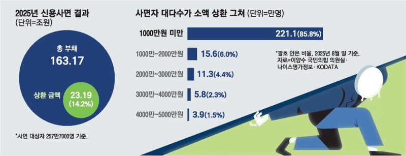 일부 소액채무만 갚아도 신용사면…성실상환자 역차별 논란