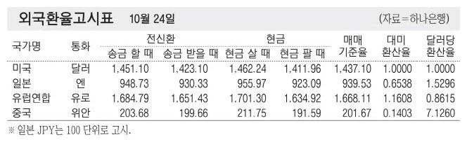 [표] 외국환율고시표