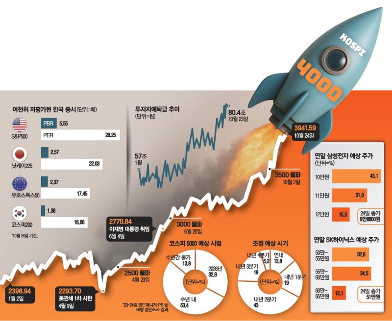 반도체 호황·유동성 풍부·증시 부양책, '3개의 엔진' 장착 … 로켓 올라탄 코스피