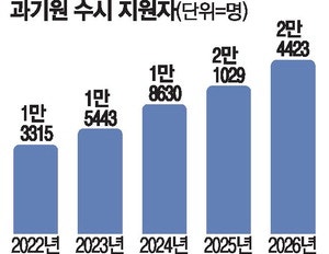 이공계 열풍 다시 올까 … 과기원 수시 지원 5년만에 최고
