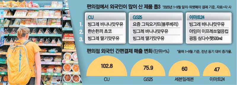 K푸드 열풍에…외국인 관광 '핫플'된 편의점