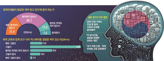 공학인재 의대로 다 튀는데 어쩌냐?