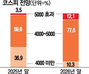 4천피는 뉴노멀, 삼전닉스가 쌍끌이