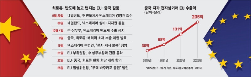 EU도 中희토류 수출 통제 맞불 …"공공입찰 中 제한"