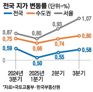 서울 집값따라 땅값도 '활활'