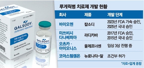 20년만의 루게릭 신약 … K바이오도 '도전'