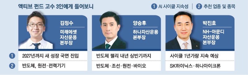 코스피 이긴 액티브 펀드 고수들 … "반도체·전력 AI밸류체인 더 간다"