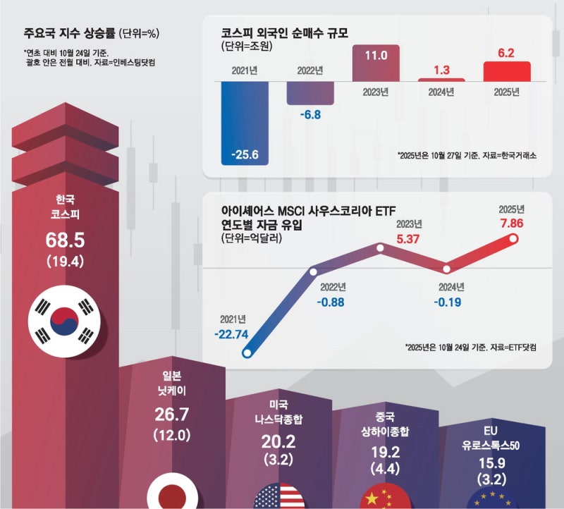 미국개미들까지 "Buy 코리아" … 韓투자 ETF에 1조원 몰렸다