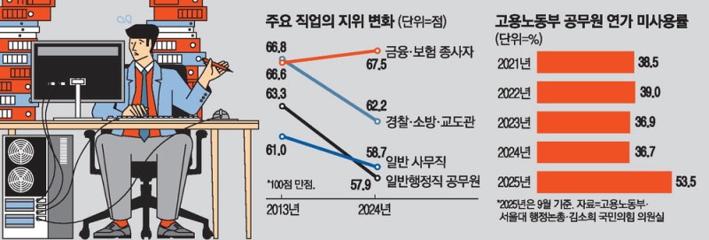 커지는 공직 피로감…직업위상 민간에 밀려