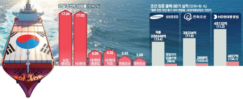 "반도체 다음은 우리"… 거침없는 조선株