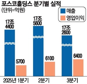 포스코 철강·양극재 선전 … 3분기연속 영업이익 증가