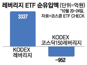 코스피 레버리지 활활, 코스닥 썰렁