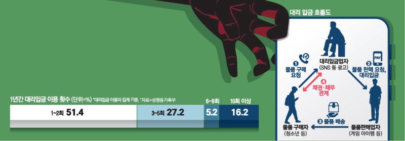 "콘서트티켓 대신 사줄게"  … 미성년자 잡는 대리입금