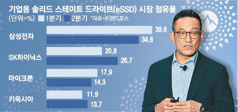 "HBM처럼…AI낸드 글로벌 강자될 것" 포문