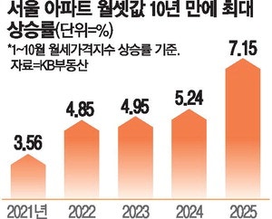 서울 월세 상승률 10년 만에 최대폭