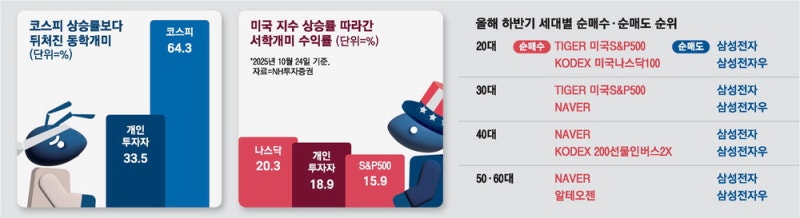 수익구간 진입땐 팔기 바쁜 개미 … 장투 없인 5천피 가도 '우울'