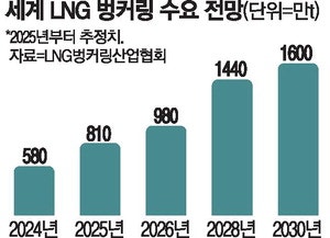 탈탄소 '벙커링' 시장 급성장 점유율 3% 한국에 기회있어