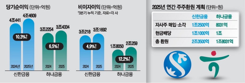 신한-글로벌·하나-비이자이익서 날았다