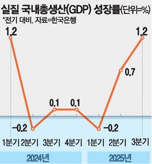 3분기 GDP 1.2% '쑥'… 소비·수출 쌍끌이