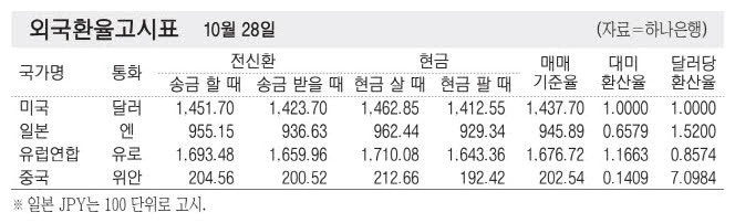 [표] 외국환율고시표