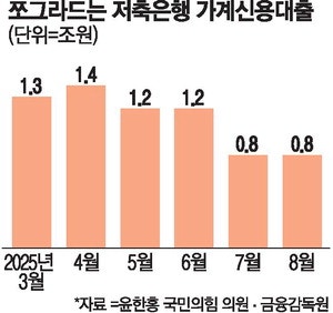 저축銀 서민대출 직격탄 … 부동산대책 이후 40% 뚝