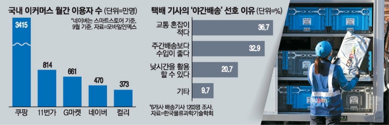 민주노총 압박에 흔들리는 '새벽배송'