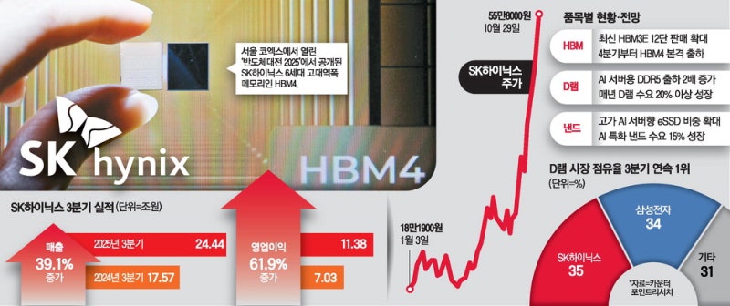 HBM 이어 낸드·D램도 호황…SK하이닉스 "슈퍼 사이클 시작"