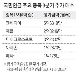 국민연금 美 빅테크 투자 더 늘렸다