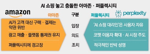 "인공지능 쇼핑 기능 중단하라" … 아마존, 퍼플렉시티에 경고장