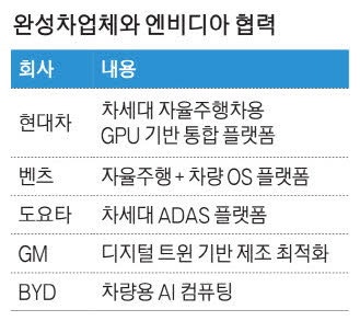 현대차·엔비디아 손잡자 … 벤츠·도요타도 GPU 경쟁