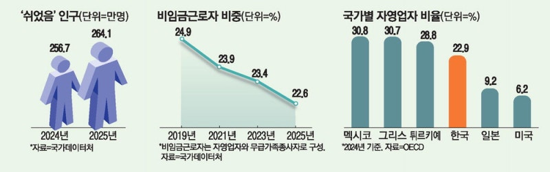 '쉬었음' 264만명…1년새 7만명 늘었다