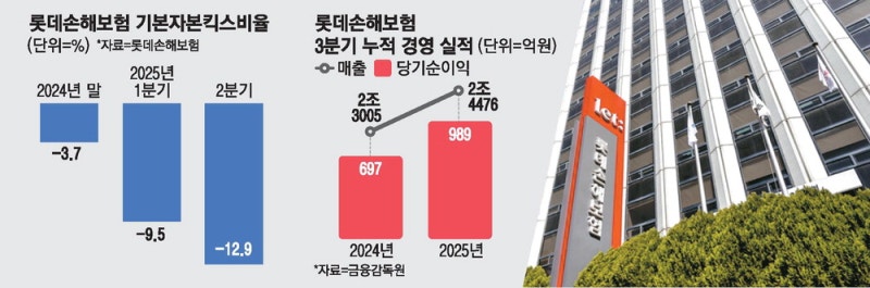 당국, 롯데손보에 '옐로카드'… 매각 빨간불
