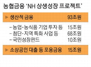 농협금융, 생산적 금융에 108조 공급