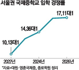 초등6학년 10명중 1명 지원 … 서울 국제中 인기 더 뜨겁네