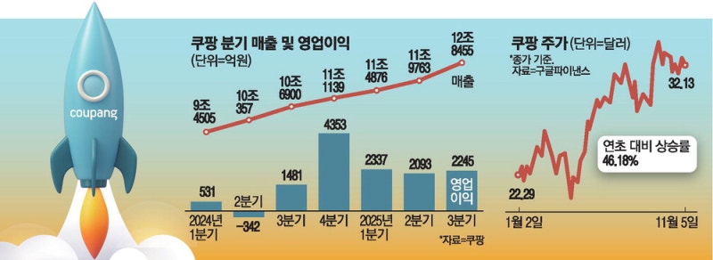 쿠팡 깜짝실적…로켓배송·대만사업 쌍끌이