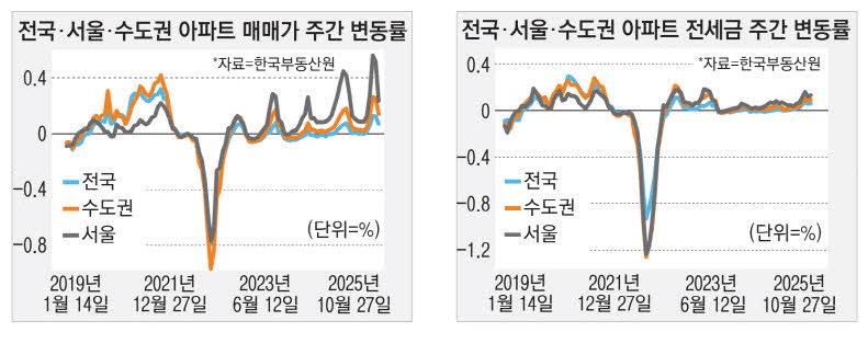 서울 아파트값 38주째 상승