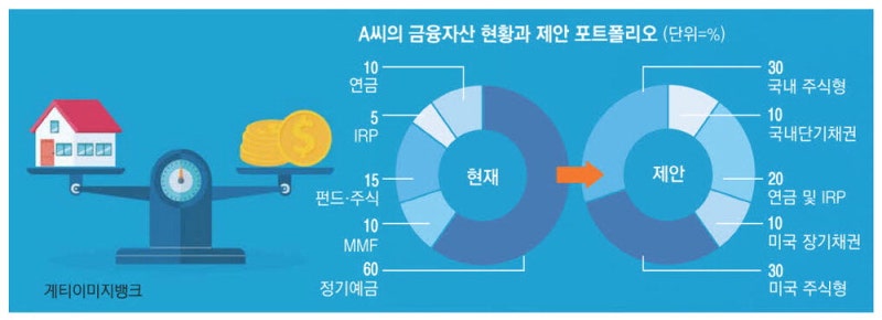 은퇴 앞둔 50대…부동산 편중 벗어나 주식·채권 담아라 [지갑을 불려드립니다]