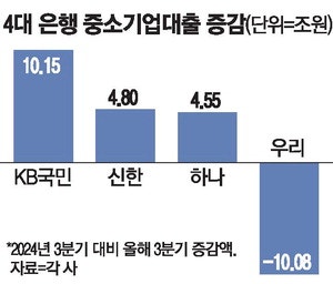 [금융라운지] 우리은행만 중기대출 10조 줄어든 까닭은