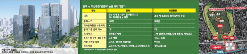 왕릉과 성격 다른 종묘에 "뷰 가린다" 어깃장 … 노후도심만 몸살