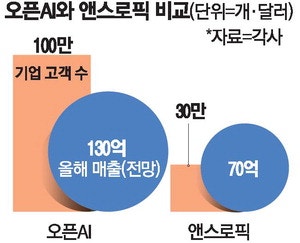 오픈AI 기업고객 100만 돌파…경쟁사 앤스로픽의 3배 넘어