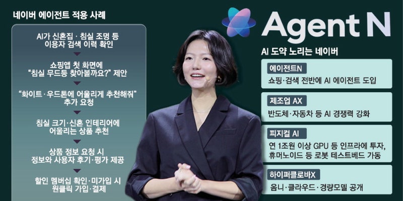 나를 잘 아는 AI가 추천·예약·구매까지