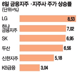 호실적에 주주환원 기대까지…지주사 고공행진