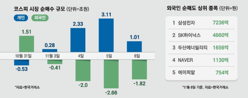 차익실현 외국인 vs 4천피 사수 개미