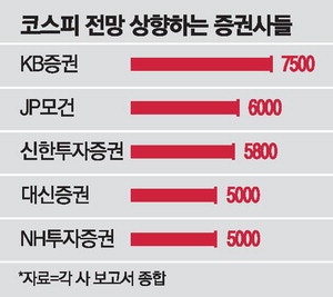 강세장 외치는 증권사, "내년 5천피 넘어 7500"