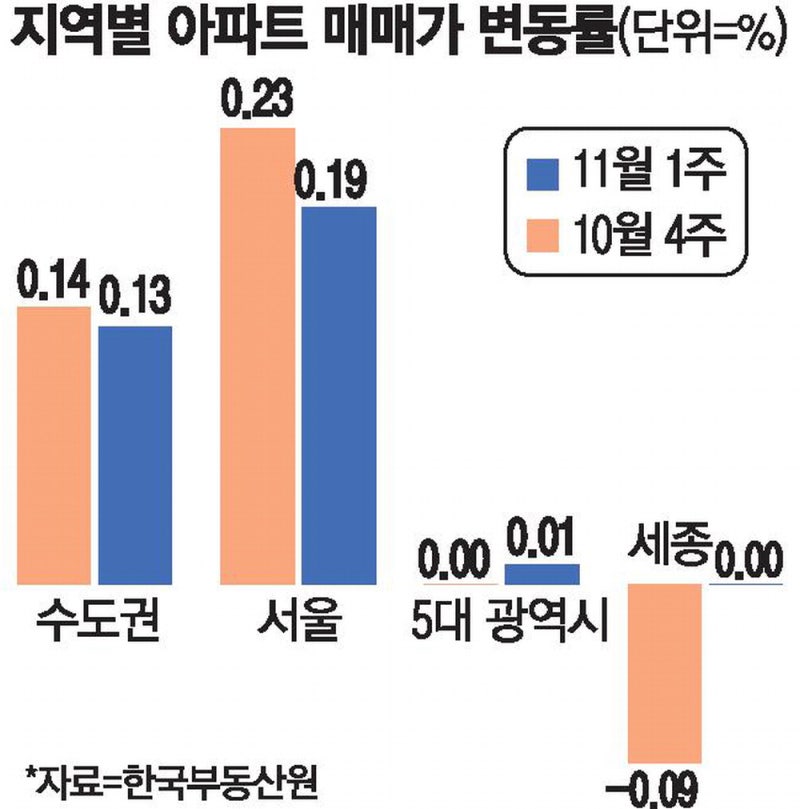 서울집값 '관망세' 돌아서나