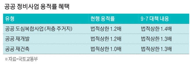 [단독] 공공재건축 용적률 혜택 … 강남3구·용산 빼고 적용