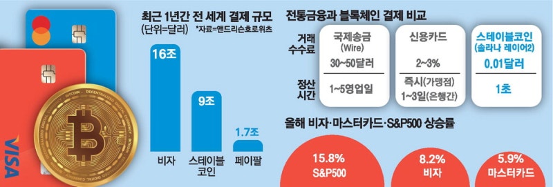 "결제망 뺏길라"…불안한 비자·마스터株